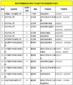 工信部第297批道路機動車輛生產(chǎn)企業(yè)及產(chǎn)品公告解析 新能源汽車產(chǎn)業(yè)亮點紛呈